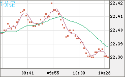 中国人民元/円チャート（CNH/JPY）1分足