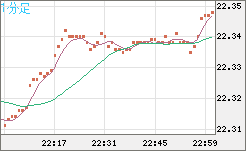 中国人民元/円チャート（CNH/JPY）1分足