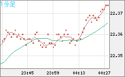 中国人民元/円チャート（CNH/JPY）1分足