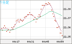 中国人民元/円チャート（CNH/JPY）1分足