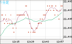 中国人民元/円チャート（CNH/JPY）1分足