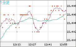 中国人民元/円チャート（CNH/JPY）1分足