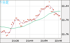 中国人民元/円チャート（CNH/JPY）1分足