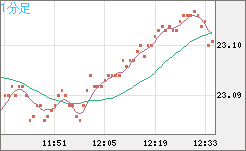 中国人民元/円チャート（CNH/JPY）1分足