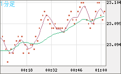 中国人民元/円チャート（CNH/JPY）1分足