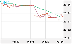 中国人民元/円チャート（CNH/JPY）1分足