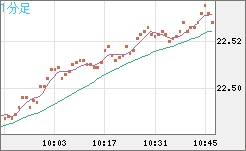 中国人民元/円チャート（CNH/JPY）1分足
