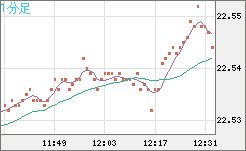 中国人民元/円チャート（CNH/JPY）1分足