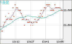 中国人民元/円チャート（CNH/JPY）1分足