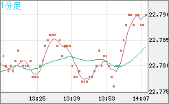 中国人民元/円チャート（CNH/JPY）1分足