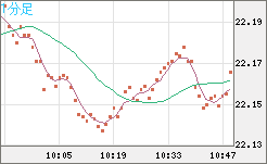 中国人民元/円チャート（CNH/JPY）1分足