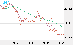 中国人民元/円チャート（CNH/JPY）1分足