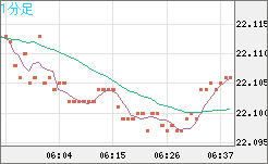 中国人民元/円チャート（CNH/JPY）1分足