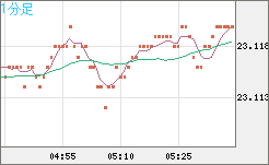中国人民元/円チャート（CNH/JPY）1分足