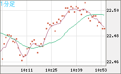 中国人民元/円チャート（CNH/JPY）1分足