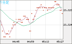 中国人民元/円チャート（CNH/JPY）1分足