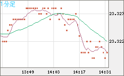 中国人民元/円チャート（CNH/JPY）1分足