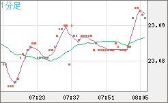 中国人民元/円チャート（CNH/JPY）1分足