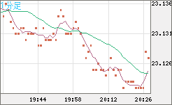 中国人民元/円チャート（CNH/JPY）1分足