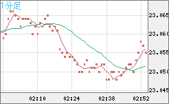 中国人民元/円チャート（CNH/JPY）1分足