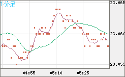 中国人民元/円チャート（CNH/JPY）1分足