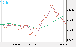 中国人民元/円チャート（CNH/JPY）1分足