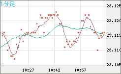 中国人民元/円チャート（CNH/JPY）1分足