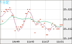 中国人民元/円チャート（CNH/JPY）1分足