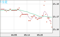 中国人民元/円チャート（CNH/JPY）1分足