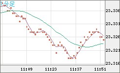 中国人民元/円チャート（CNH/JPY）1分足