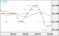 中国人民元/円チャート（CNH/JPY）1分足
