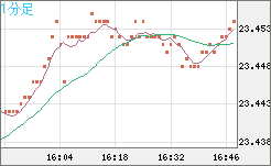 中国人民元/円チャート（CNH/JPY）1分足