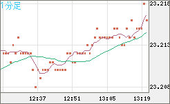 中国人民元/円チャート（CNH/JPY）1分足
