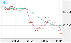 中国人民元/円チャート（CNH/JPY）1分足