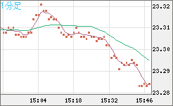 中国人民元/円チャート（CNH/JPY）1分足