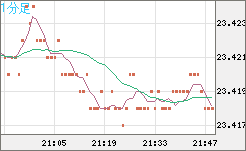 中国人民元/円チャート（CNH/JPY）1分足