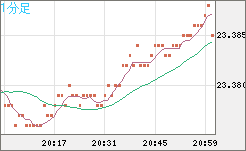 中国人民元/円チャート（CNH/JPY）1分足