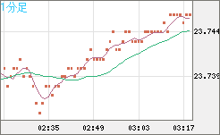中国人民元/円チャート（CNH/JPY）1分足
