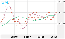 中国人民元/円チャート（CNH/JPY）1分足