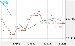 中国人民元/円チャート（CNH/JPY）1分足
