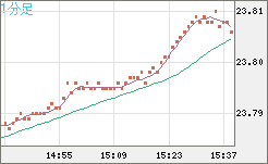 中国人民元/円チャート（CNH/JPY）1分足