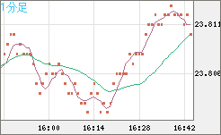 中国人民元/円チャート（CNH/JPY）1分足