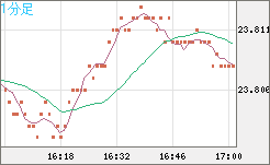 中国人民元/円チャート（CNH/JPY）1分足