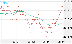 中国人民元/円チャート（CNH/JPY）1分足