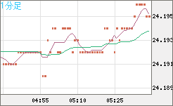 中国人民元/円チャート（CNH/JPY）1分足