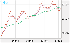 中国人民元/円チャート（CNH/JPY）1分足