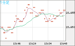 中国人民元/円チャート（CNH/JPY）1分足