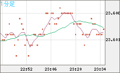 中国人民元/円チャート（CNH/JPY）1分足