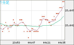 中国人民元/円チャート（CNH/JPY）1分足