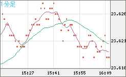 中国人民元/円チャート（CNH/JPY）1分足